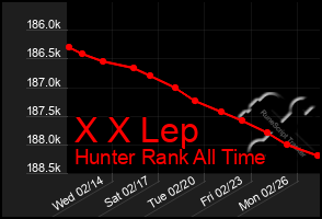Total Graph of X X Lep