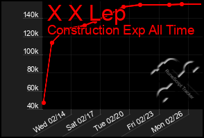 Total Graph of X X Lep
