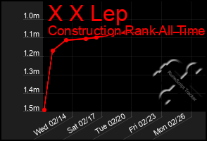 Total Graph of X X Lep