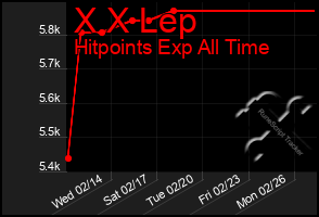 Total Graph of X X Lep