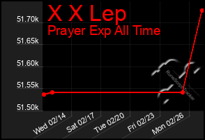 Total Graph of X X Lep