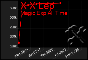 Total Graph of X X Lep