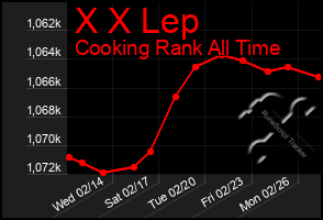 Total Graph of X X Lep