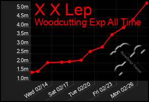 Total Graph of X X Lep