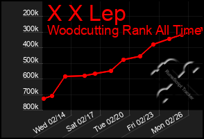 Total Graph of X X Lep
