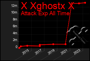 Total Graph of X Xghostx X