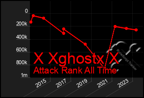 Total Graph of X Xghostx X