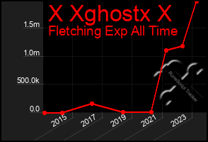 Total Graph of X Xghostx X