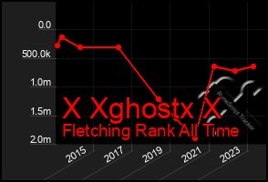 Total Graph of X Xghostx X