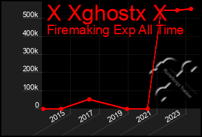 Total Graph of X Xghostx X