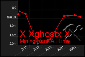 Total Graph of X Xghostx X