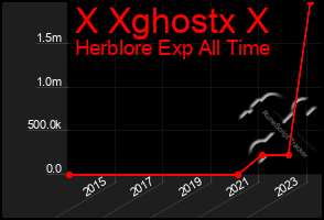 Total Graph of X Xghostx X