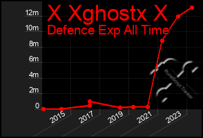 Total Graph of X Xghostx X