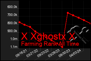 Total Graph of X Xghostx X