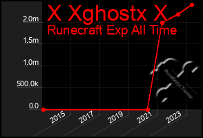 Total Graph of X Xghostx X