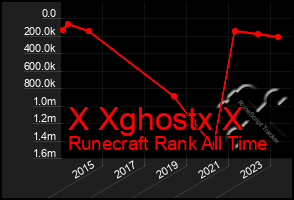 Total Graph of X Xghostx X