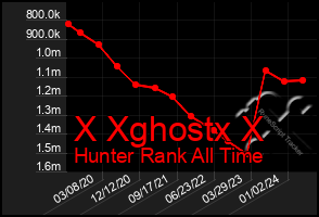 Total Graph of X Xghostx X