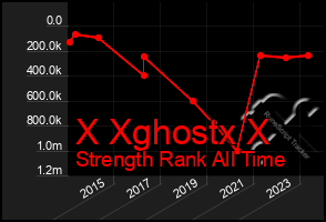 Total Graph of X Xghostx X