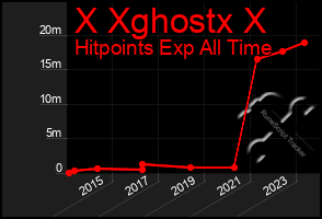 Total Graph of X Xghostx X