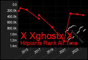 Total Graph of X Xghostx X