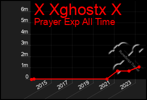 Total Graph of X Xghostx X