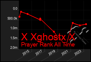 Total Graph of X Xghostx X