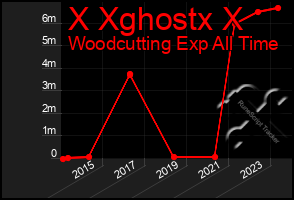 Total Graph of X Xghostx X