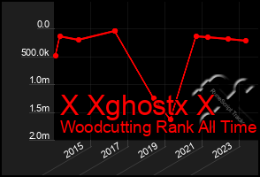 Total Graph of X Xghostx X