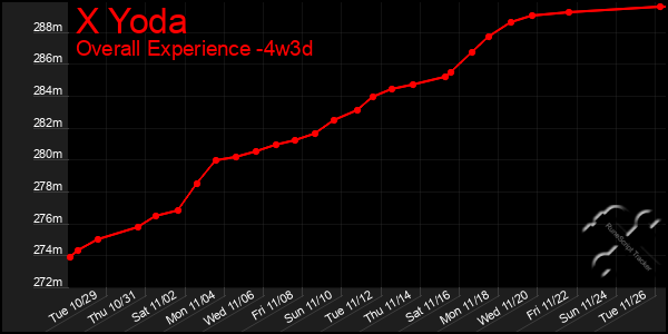 Last 31 Days Graph of X Yoda