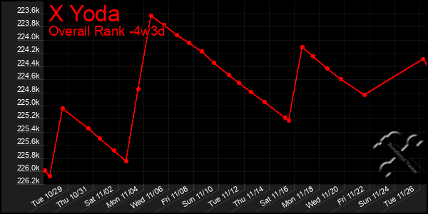 Last 31 Days Graph of X Yoda