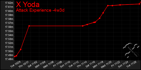 Last 31 Days Graph of X Yoda