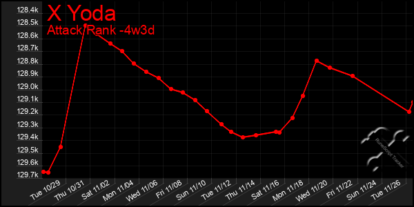 Last 31 Days Graph of X Yoda