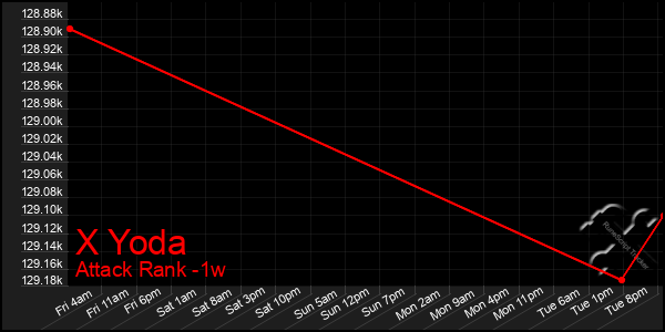 Last 7 Days Graph of X Yoda