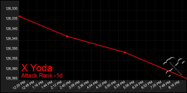 Last 24 Hours Graph of X Yoda