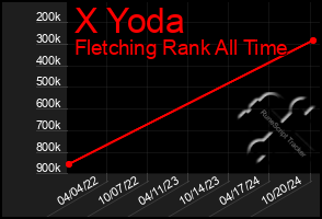 Total Graph of X Yoda