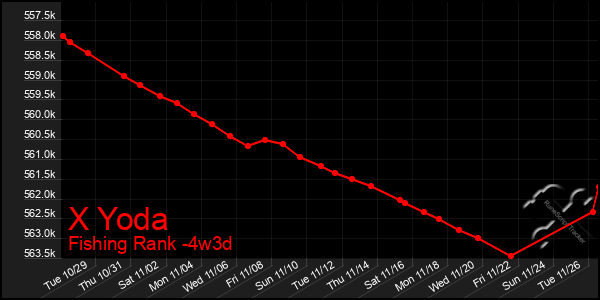 Last 31 Days Graph of X Yoda