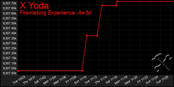 Last 31 Days Graph of X Yoda