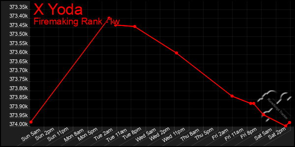 Last 7 Days Graph of X Yoda