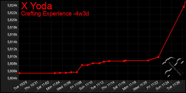 Last 31 Days Graph of X Yoda