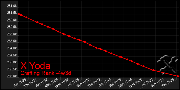 Last 31 Days Graph of X Yoda