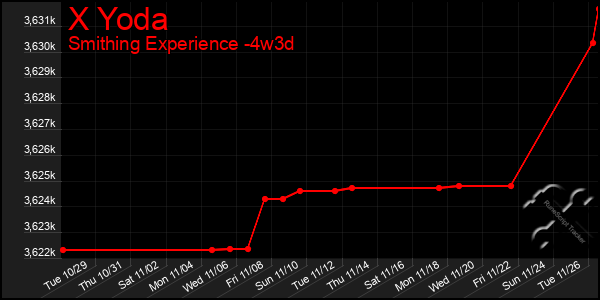 Last 31 Days Graph of X Yoda