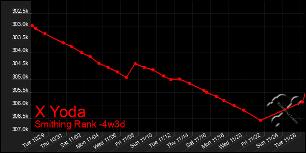 Last 31 Days Graph of X Yoda