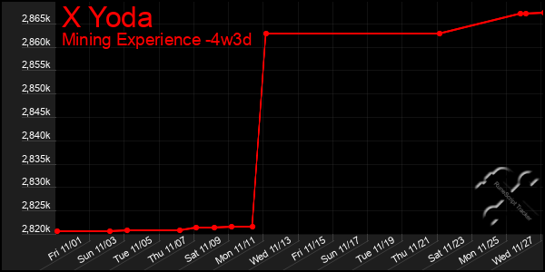 Last 31 Days Graph of X Yoda