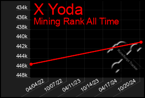 Total Graph of X Yoda