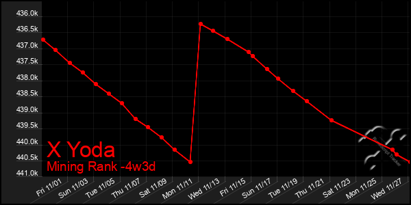 Last 31 Days Graph of X Yoda