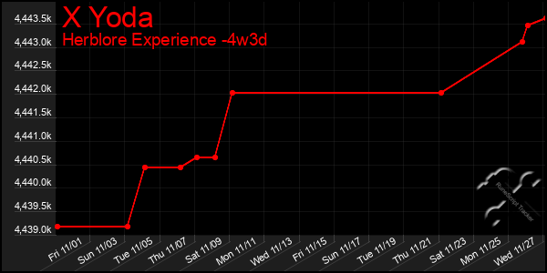 Last 31 Days Graph of X Yoda