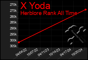 Total Graph of X Yoda