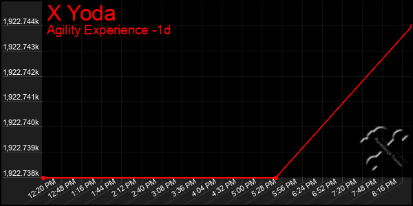 Last 24 Hours Graph of X Yoda