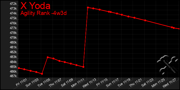 Last 31 Days Graph of X Yoda