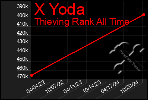 Total Graph of X Yoda